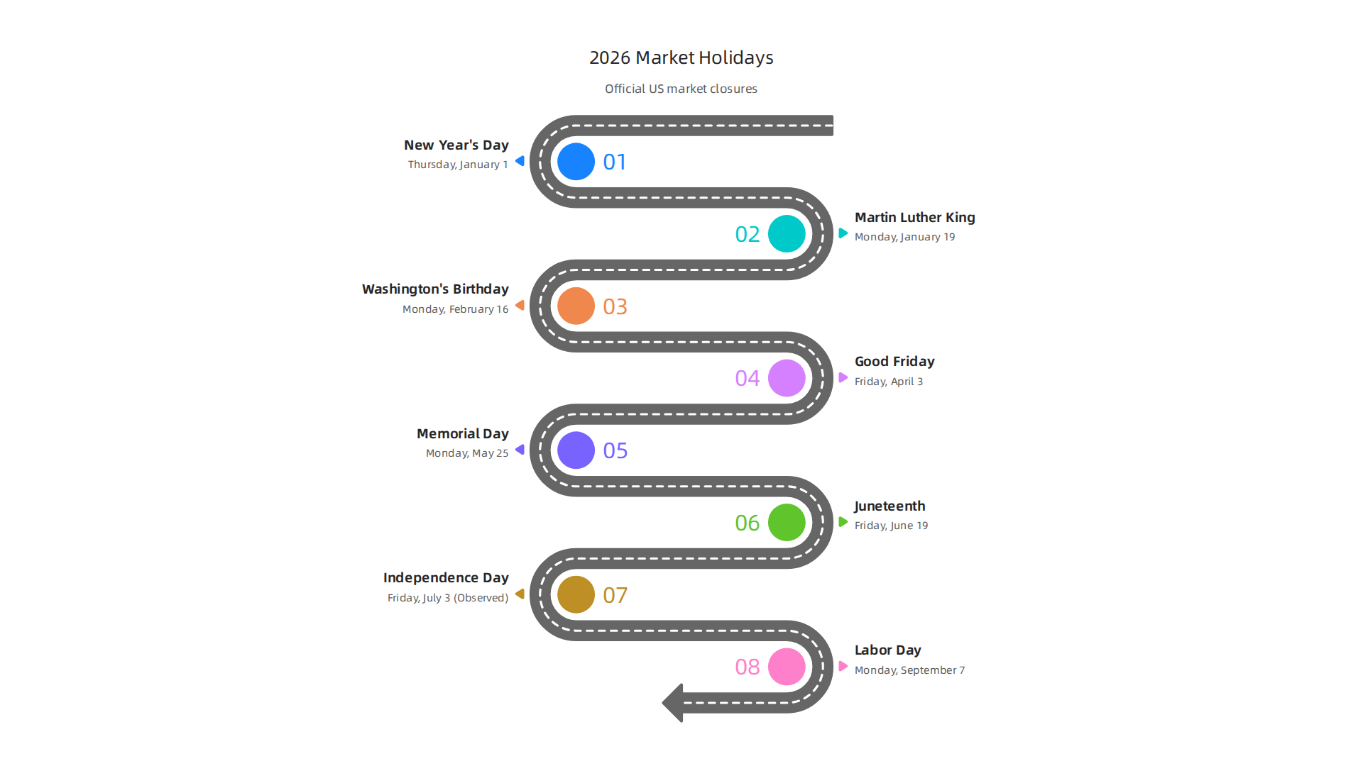 An infographic listing the official US stock market holidays for 2026 when exchanges are fully closed.