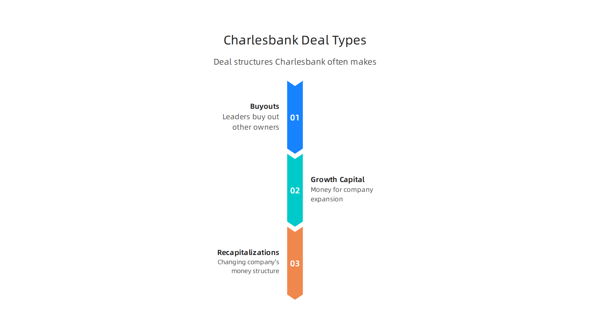 Charlesbank employs various deal structures to partner with and grow middle-market companies.