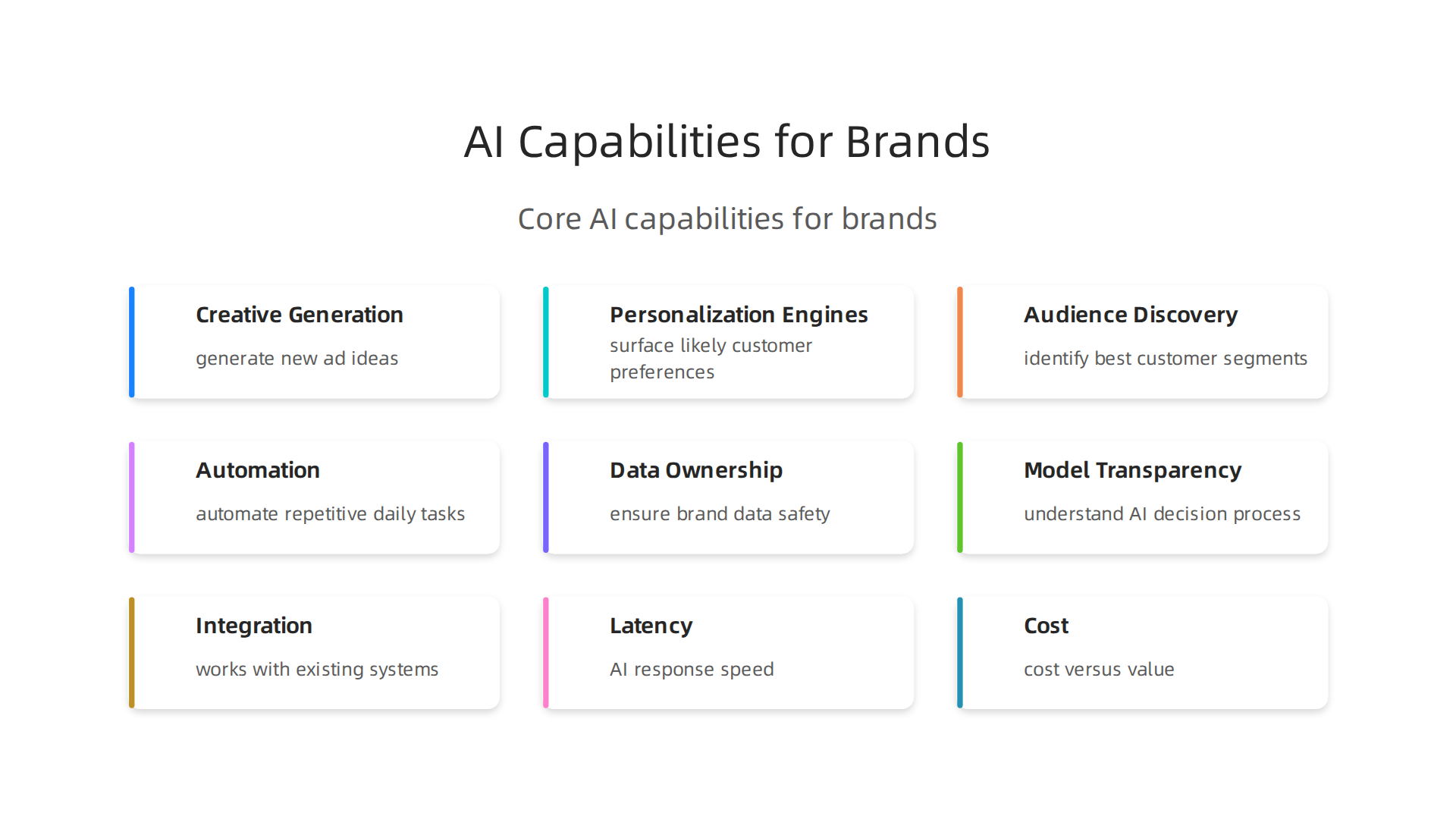 An infographic illustrating the core AI capabilities crucial for modern brand building.