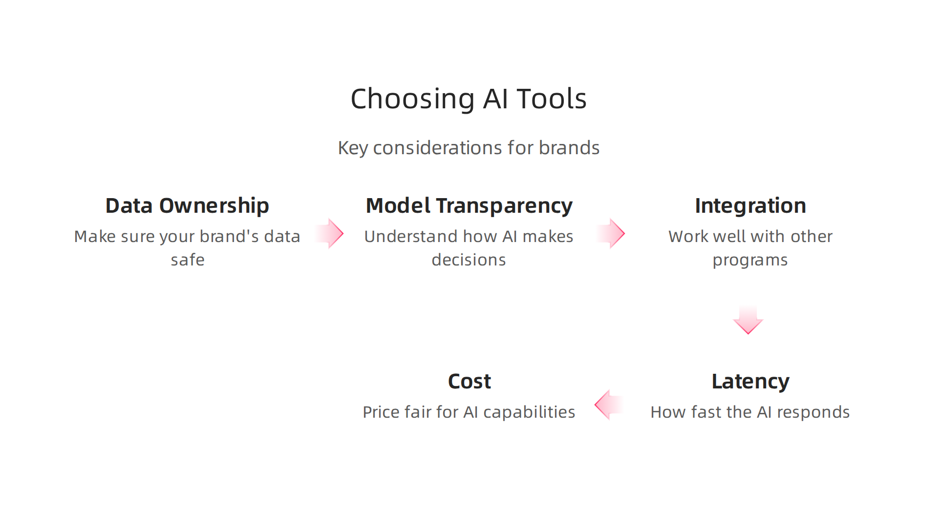 An infographic outlining key considerations for selecting AI tools for brand builders.