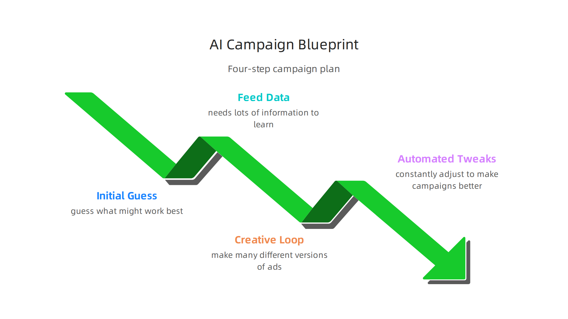 An infographic detailing the four-step blueprint for designing effective AI-powered advertising campaigns.