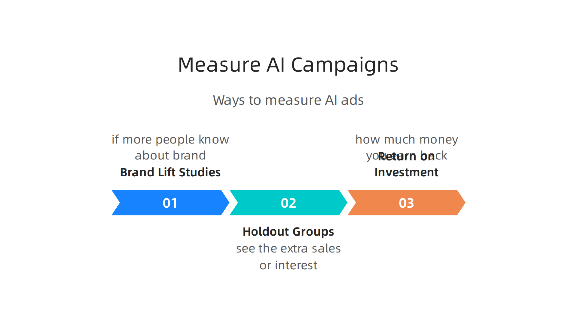 An infographic outlining key methods to measure the success of AI-driven marketing campaigns.