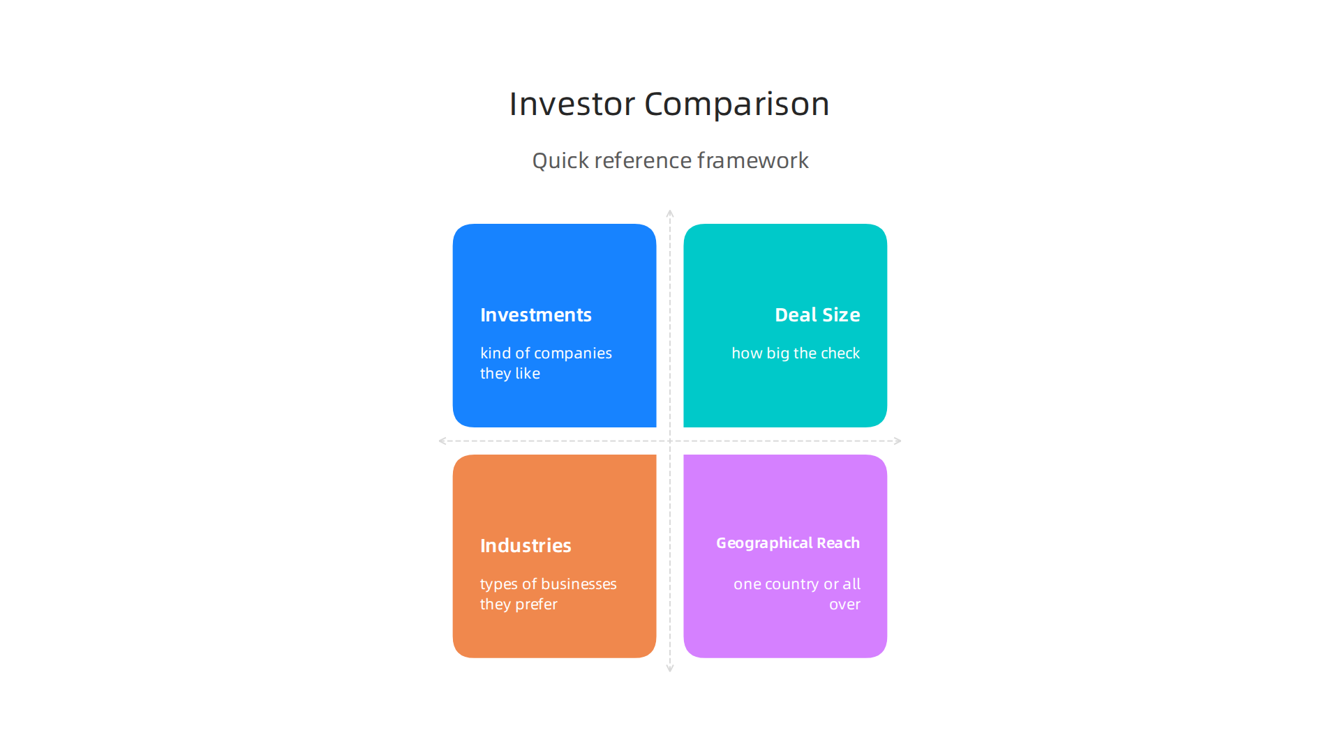 A framework for comparing different investment firms based on their mandate, deal size, sector, and geographical reach.