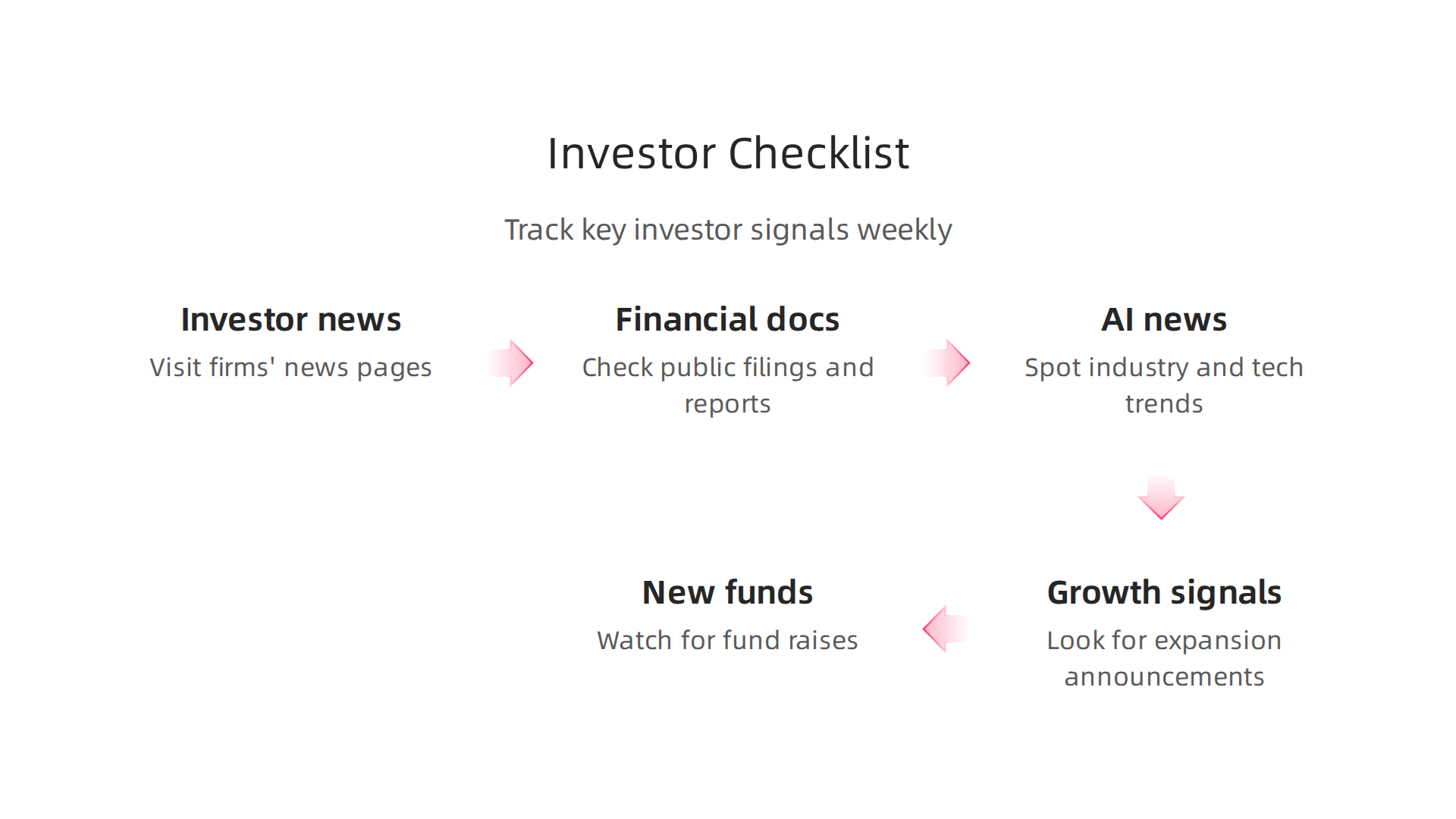 A practical checklist for founders and investors to track crucial signals from investment firms weekly.