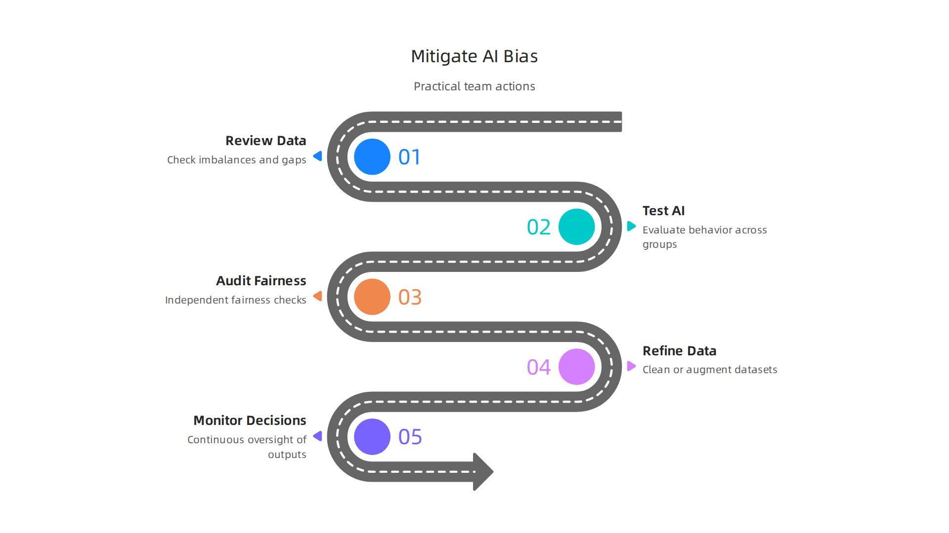 Practical actions teams can take to identify and reduce bias in AI systems.