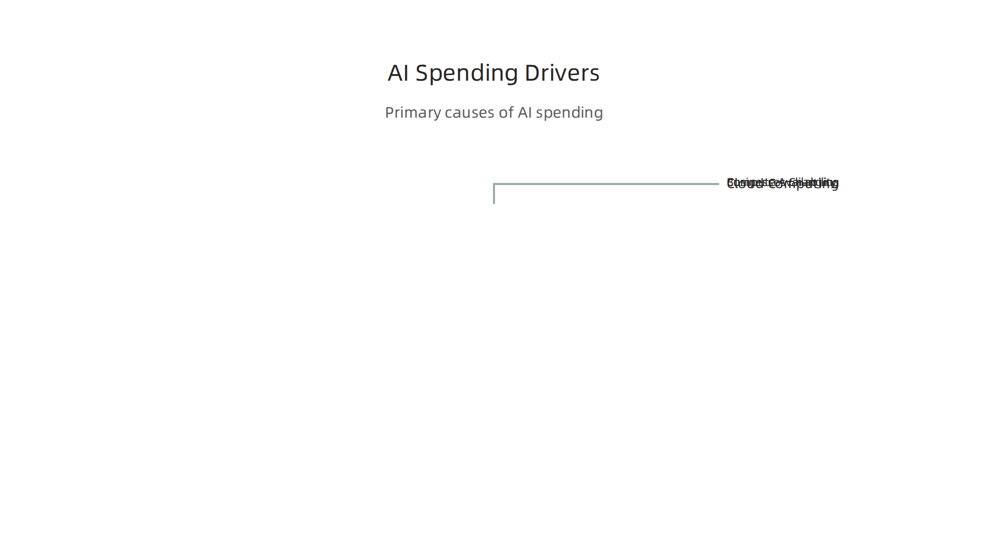 An infographic illustrating the primary drivers behind increased AI spending across different regions.