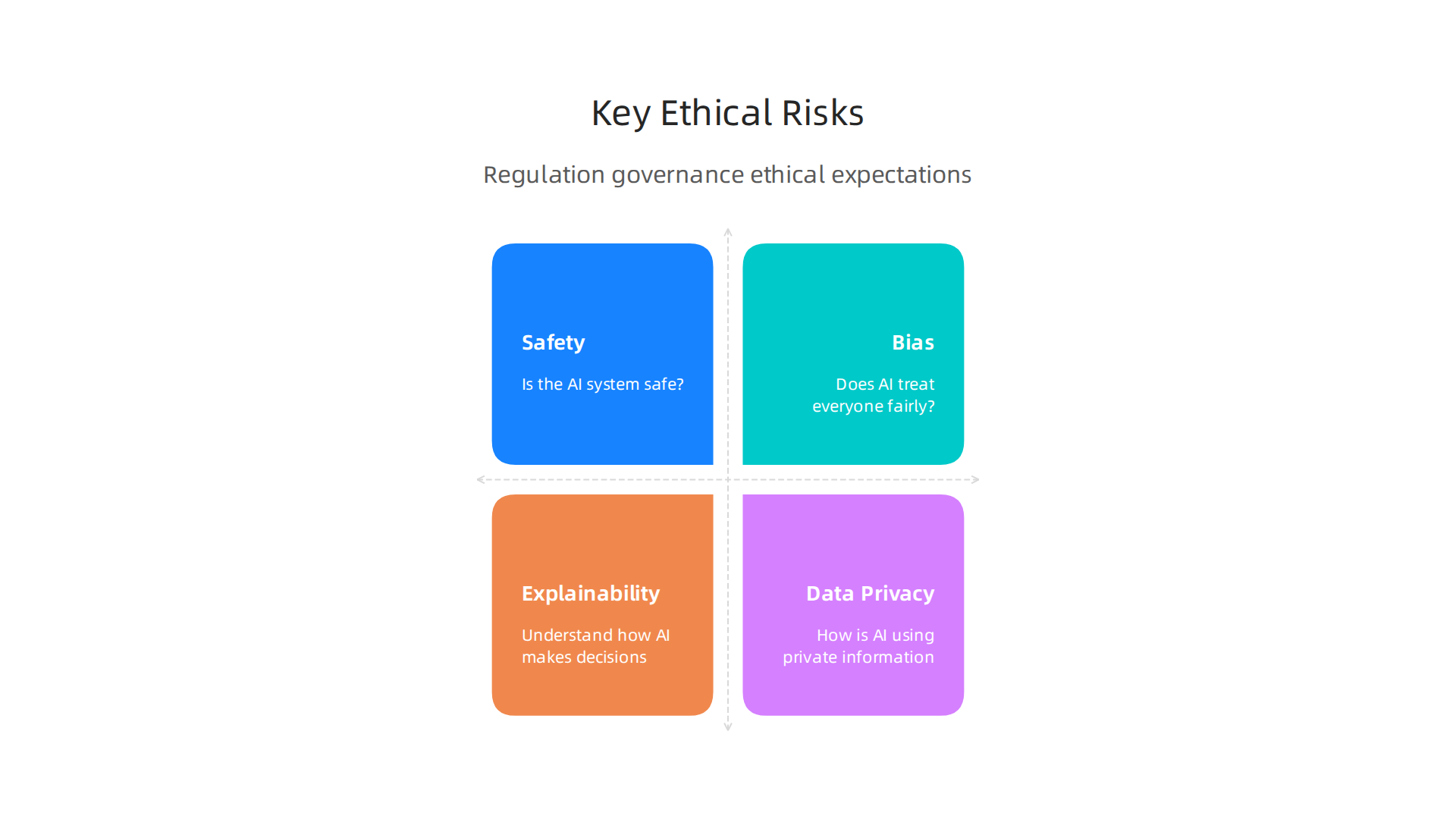 An infographic highlighting critical ethical risks that companies must address when developing and deploying AI systems.