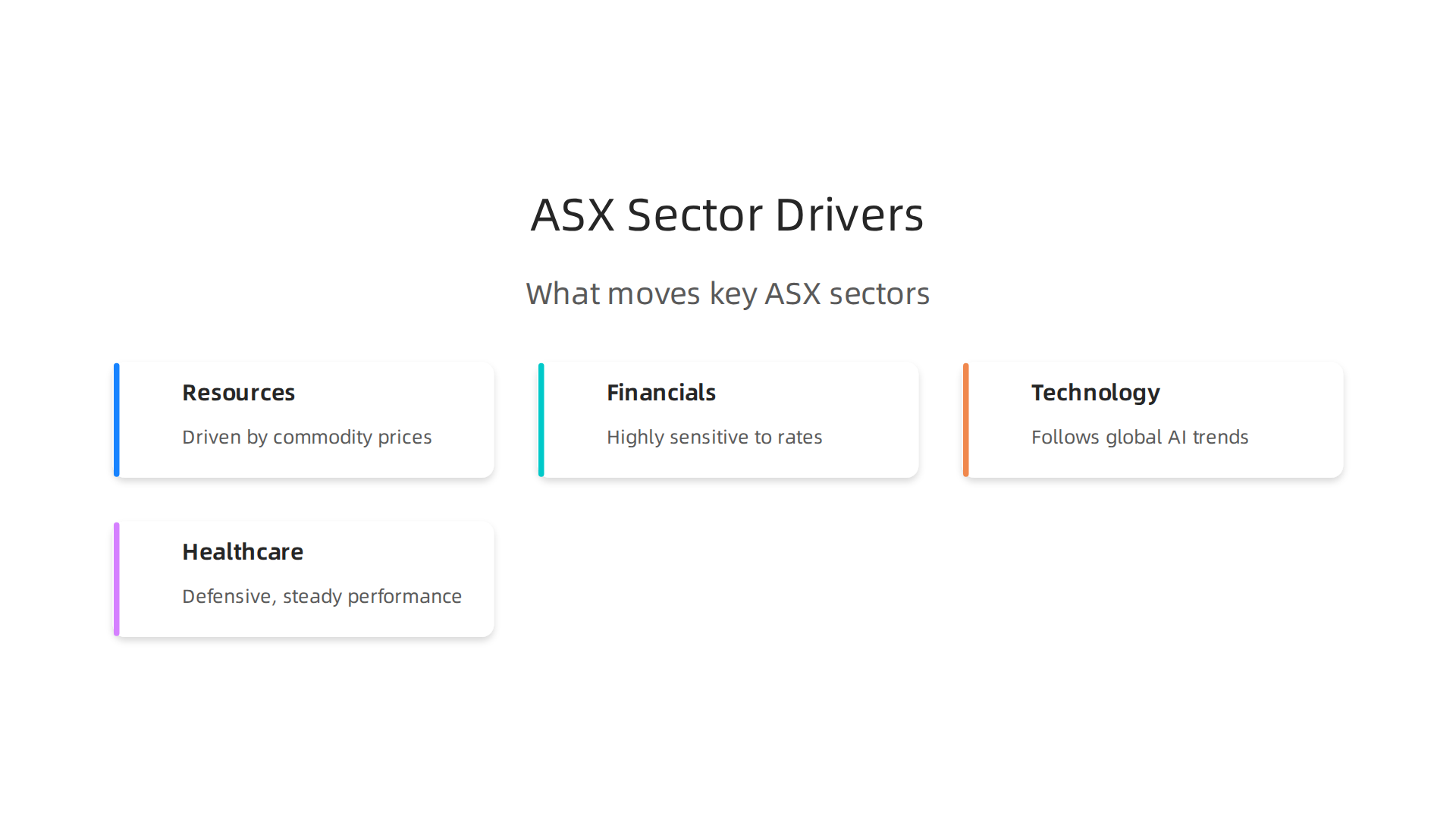 Overview of key sectors on the Australian Securities Exchange (ASX) and the primary factors influencing their performance.