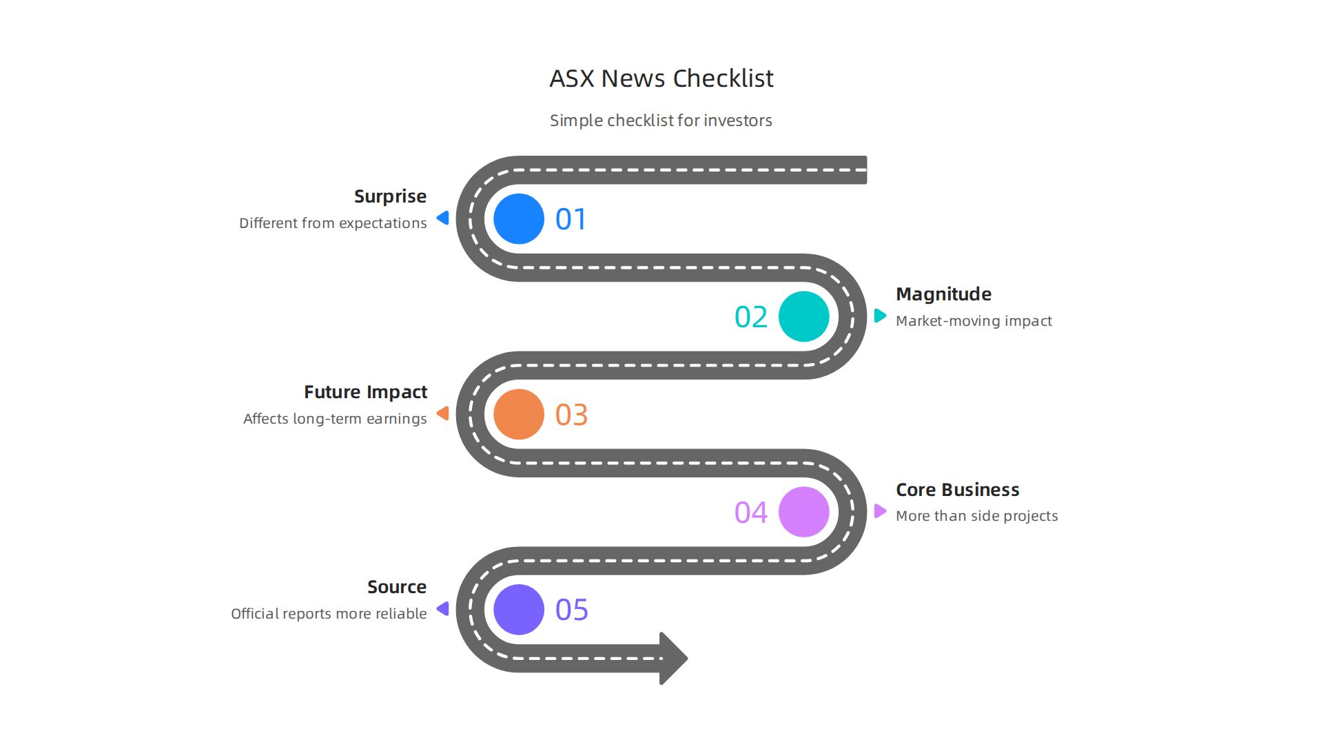 A simple checklist to help investors quickly identify which company announcements and news items are most important.