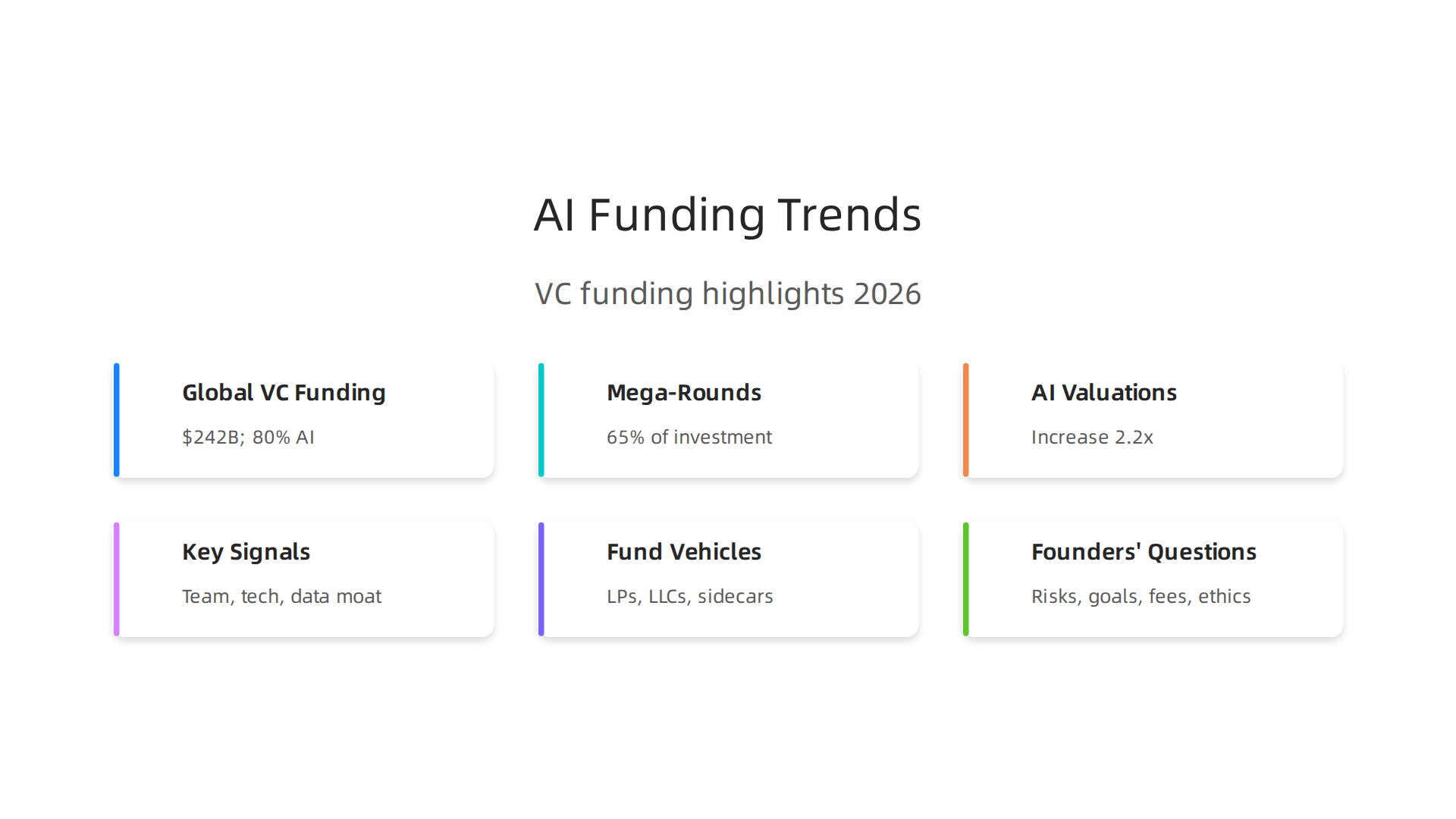 An infographic highlighting key trends in AI venture capital and funding as of 2026, including global investment figures and valuation increases.