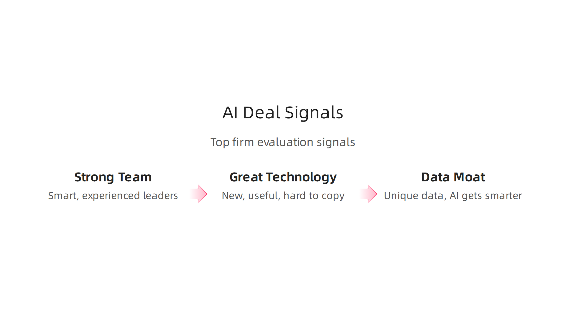 An infographic illustrating the crucial signals top investment firms look for when evaluating potential AI deals.