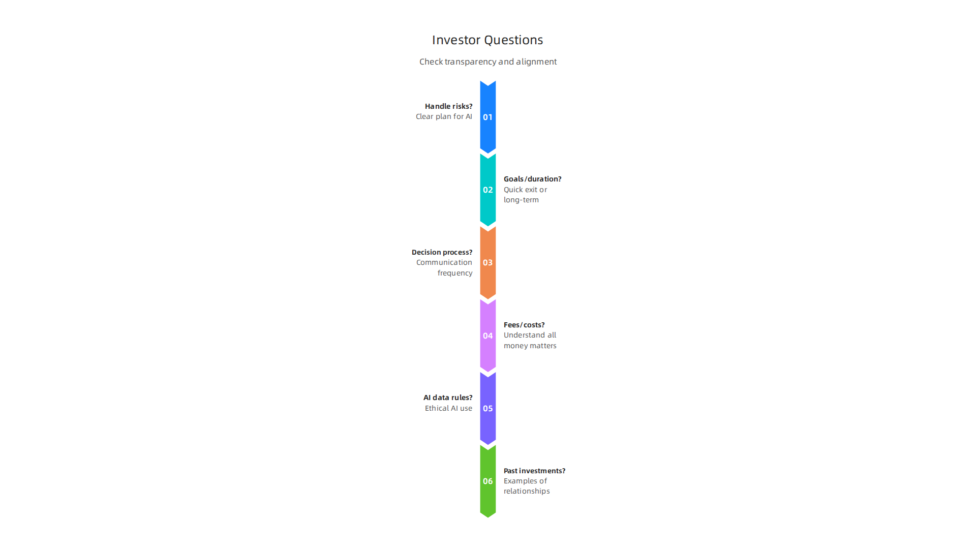 An infographic listing essential questions founders should ask potential AI investors to assess transparency and alignment.