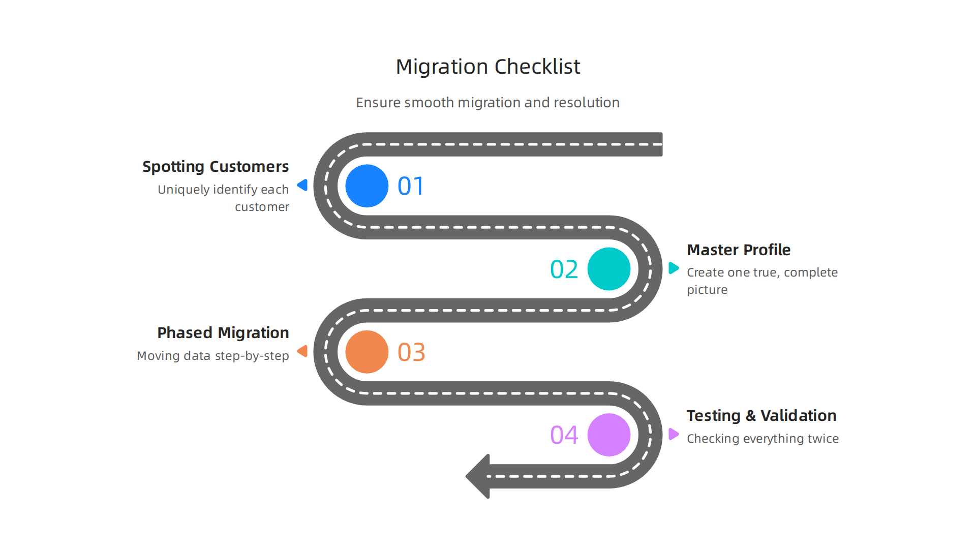 A comprehensive checklist for businesses to ensure smooth data migration and accurate identity resolution when implementing new AI tools.