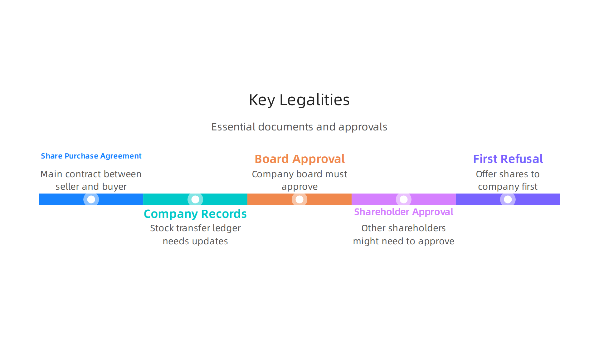 An overview of essential legal documents and approvals required when selling private company shares.