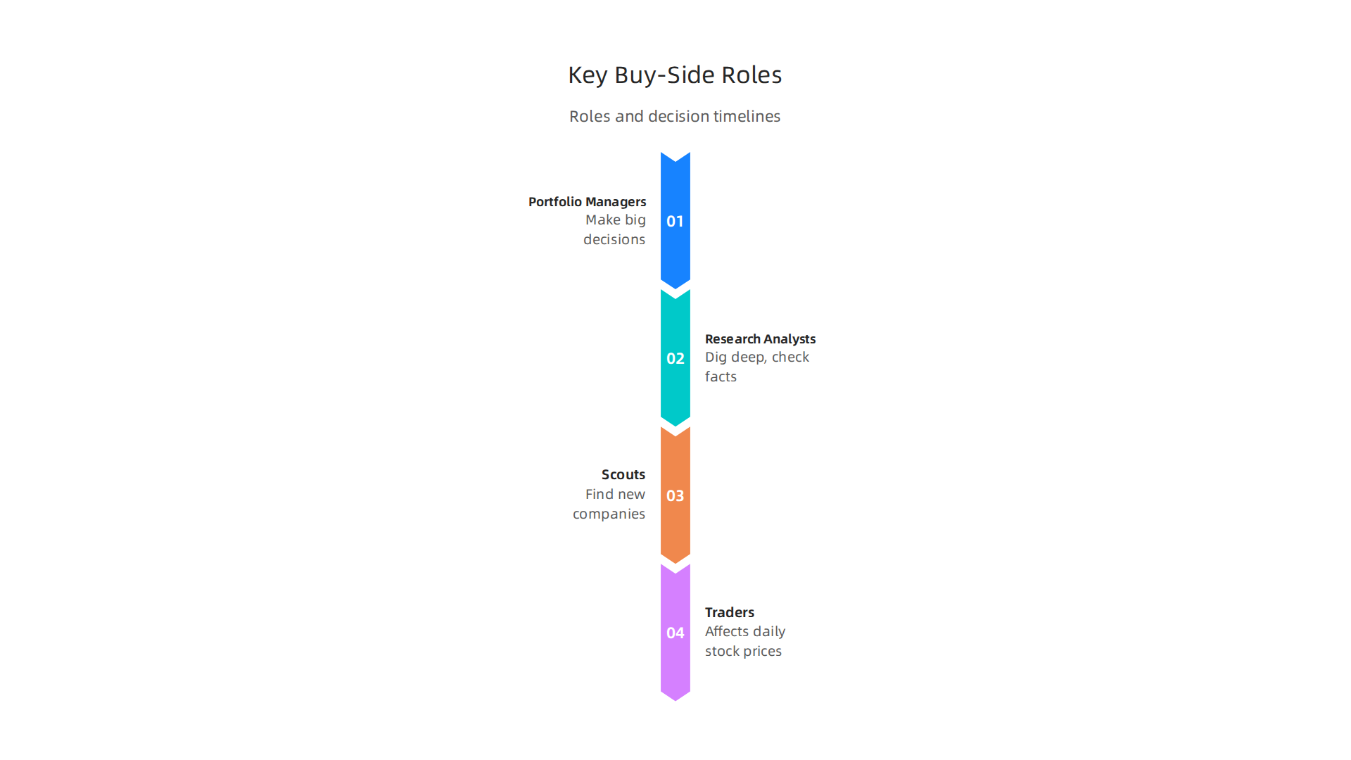 Key roles within a buy-side team, illustrating their distinct focus areas in analyzing AI funding news.