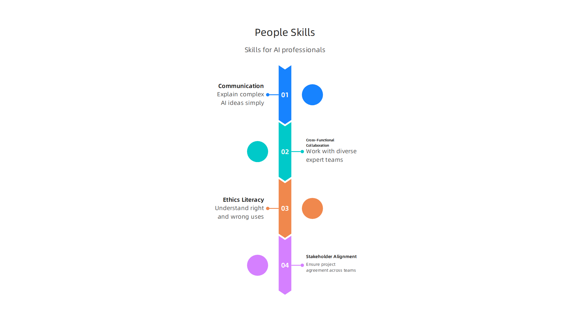 An infographic detailing the crucial non-technical skills, or 'people skills,' necessary for AI professionals to foster collaboration and ethical development.