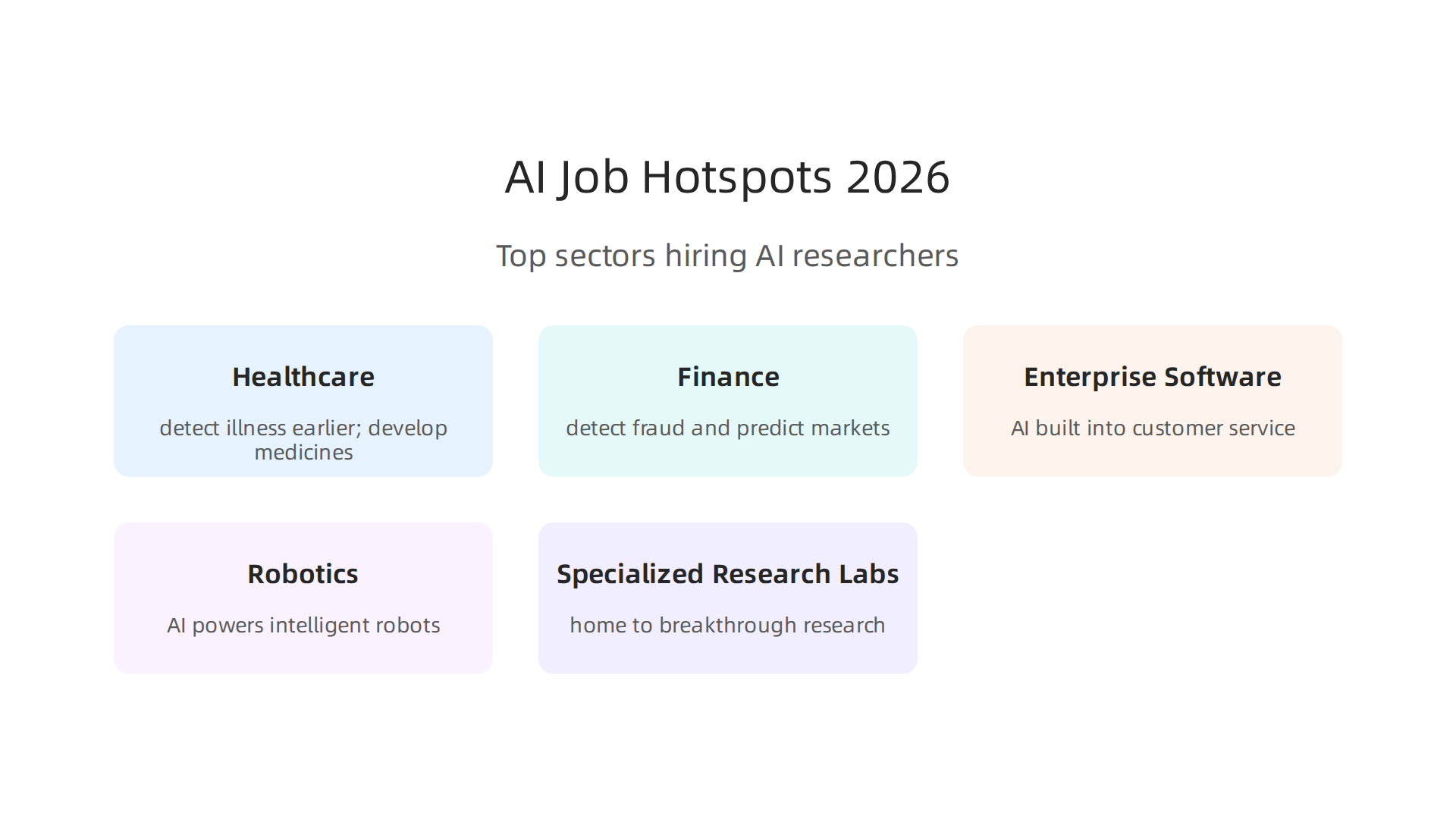 An infographic showcasing the top industries and sectors with high demand for AI researchers in 2026, including healthcare and finance.