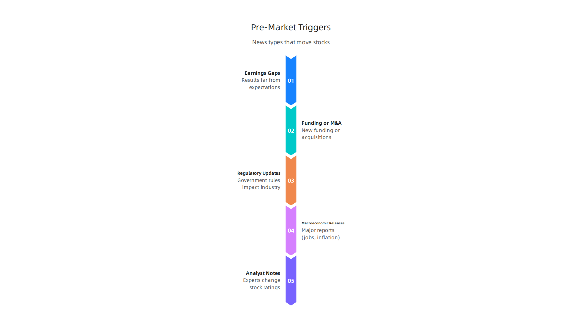 Reliable types of pre-market news that can significantly impact stock prices.