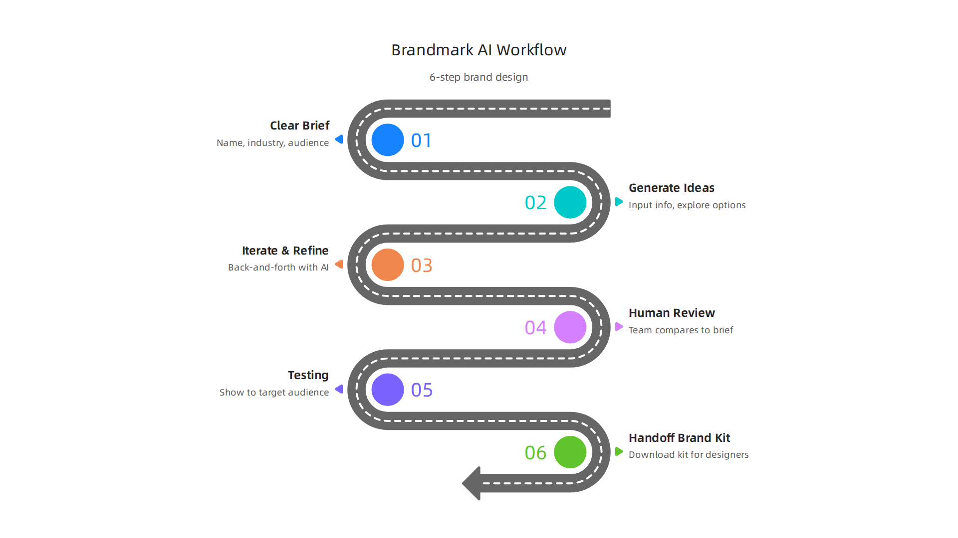 A step-by-step guide to using Brandmark AI tools effectively in a brand design process.