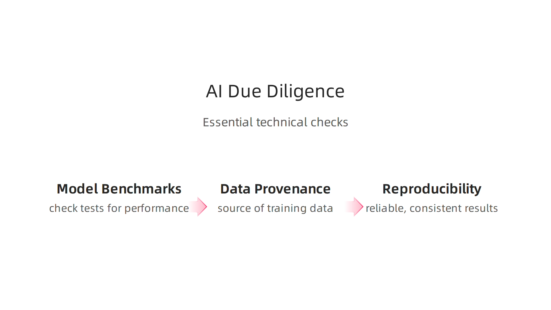 Essential technical aspects to examine during due diligence for AI companies.