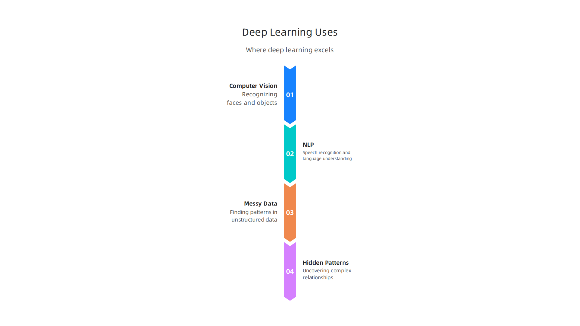Visualizing the types of complex problems where deep learning excels, such as perception tasks and unstructured data.