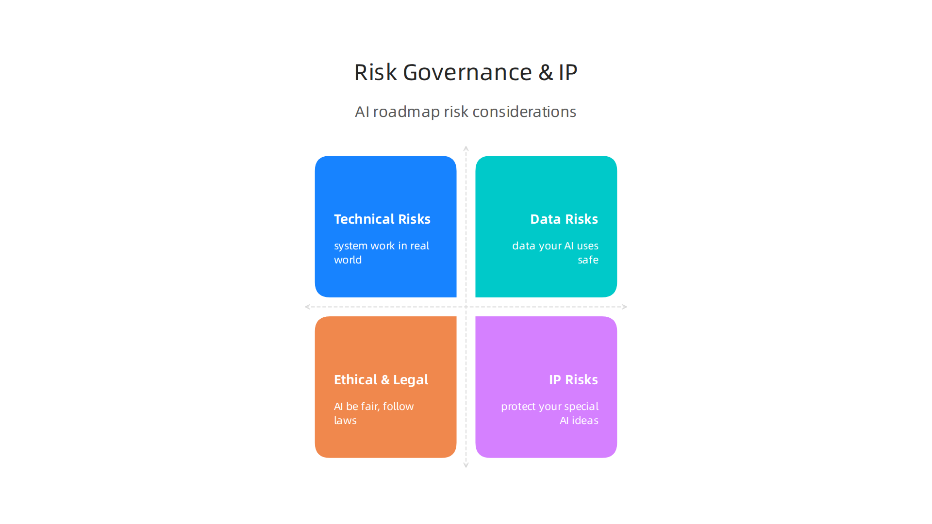 Proactive identification and management of risks are crucial for a robust AI roadmap.