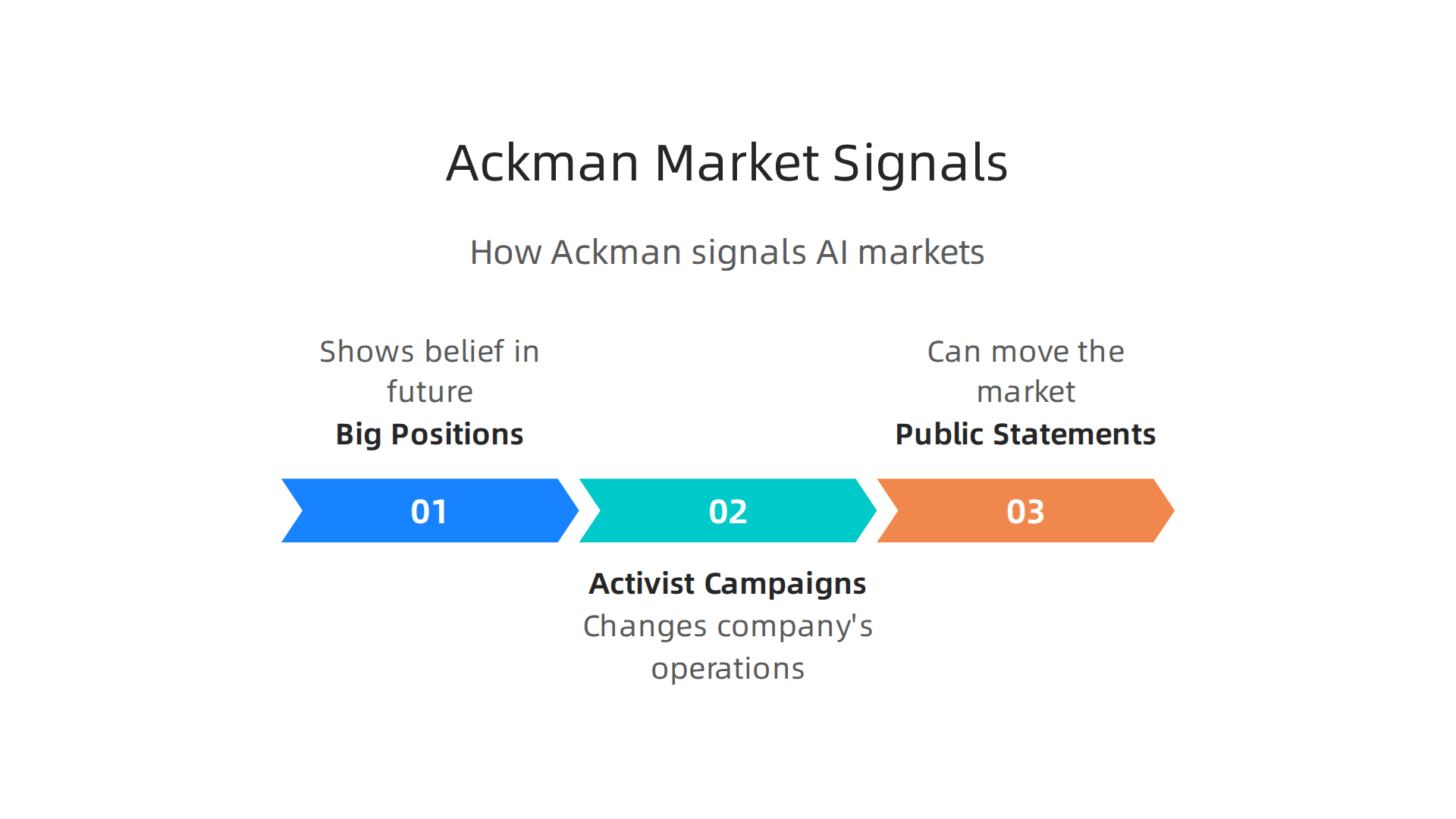 Understanding how activist investors like Bill Ackman influence markets is crucial for AI sector participants.