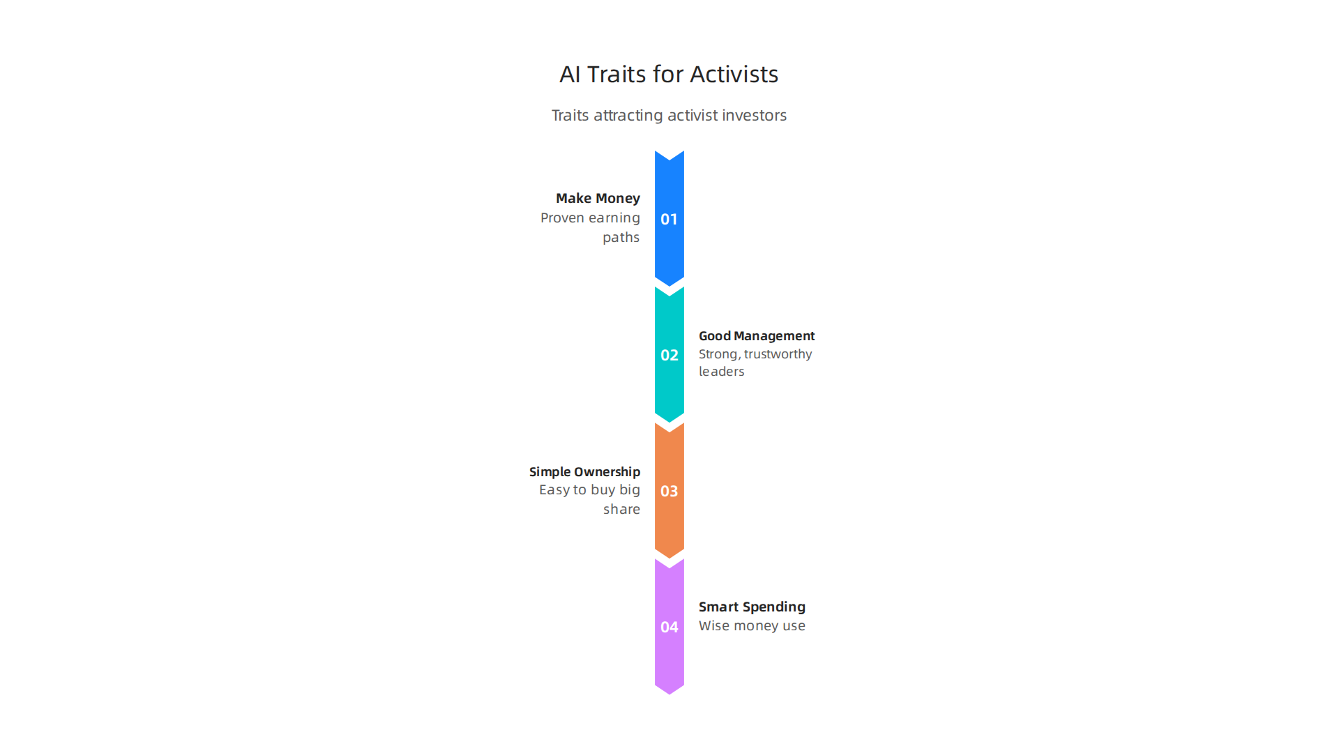 Key traits that make AI companies appealing to activist investors seeking to drive value.