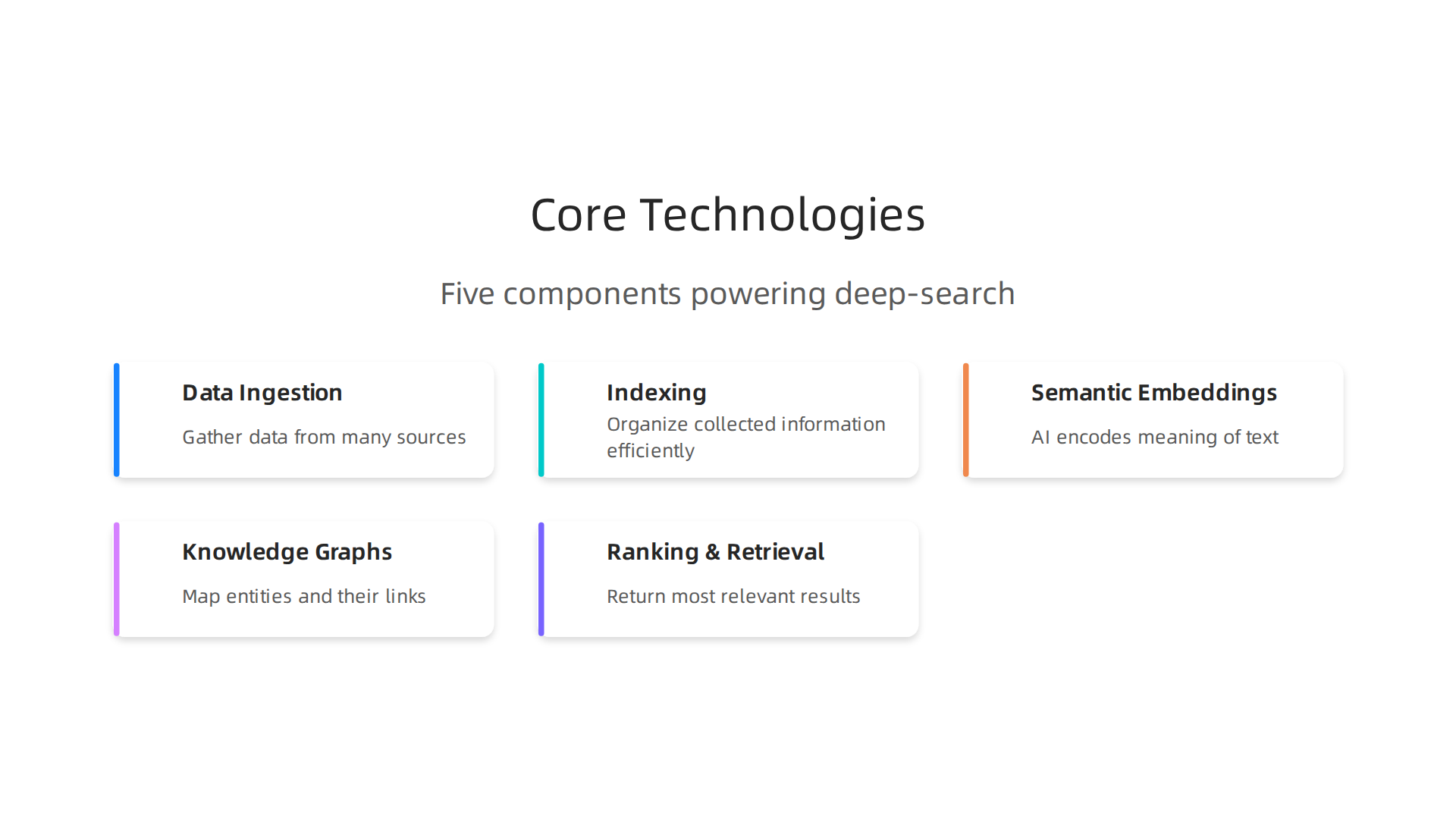 Diagram illustrating the five core components that enable deep-search AI tools to process and connect information.