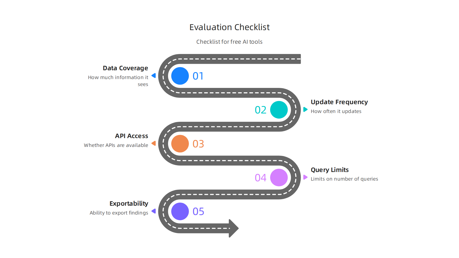 Checklist for evaluating free deepsearch AI tools, focusing on data, updates, and access.