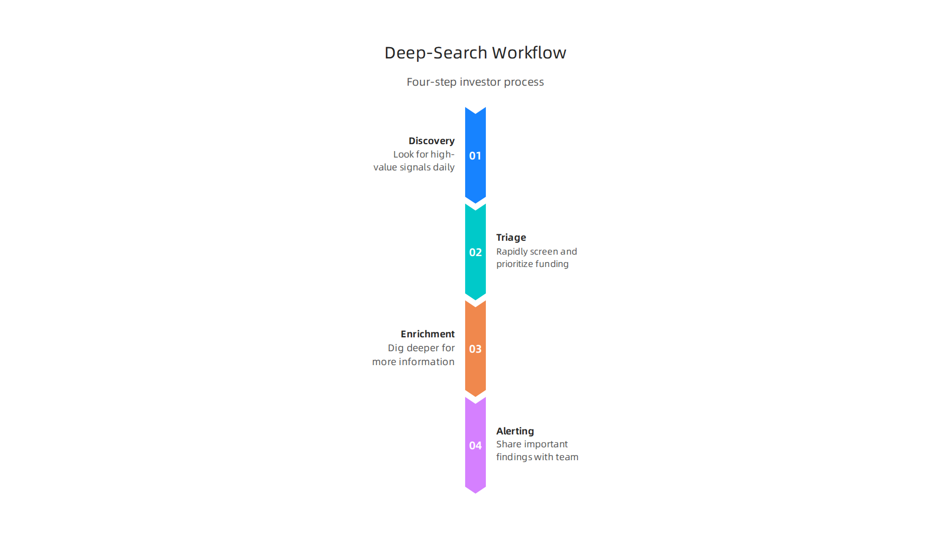 Four-step workflow for investor teams to effectively use deep-search AI for funding intelligence.
