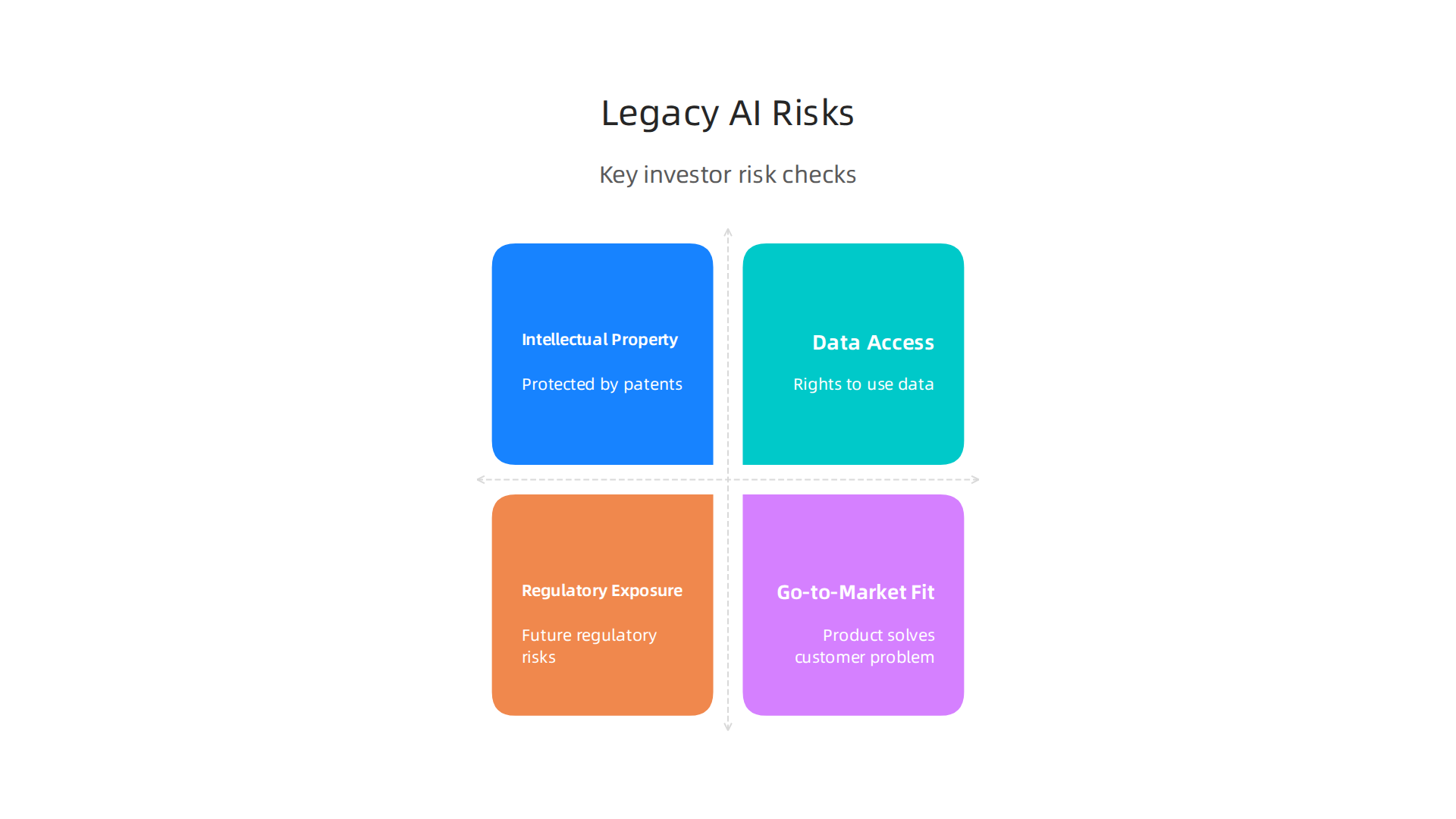 An infographic highlighting the key risks that legacy capital investors assess when considering investments in AI companies.