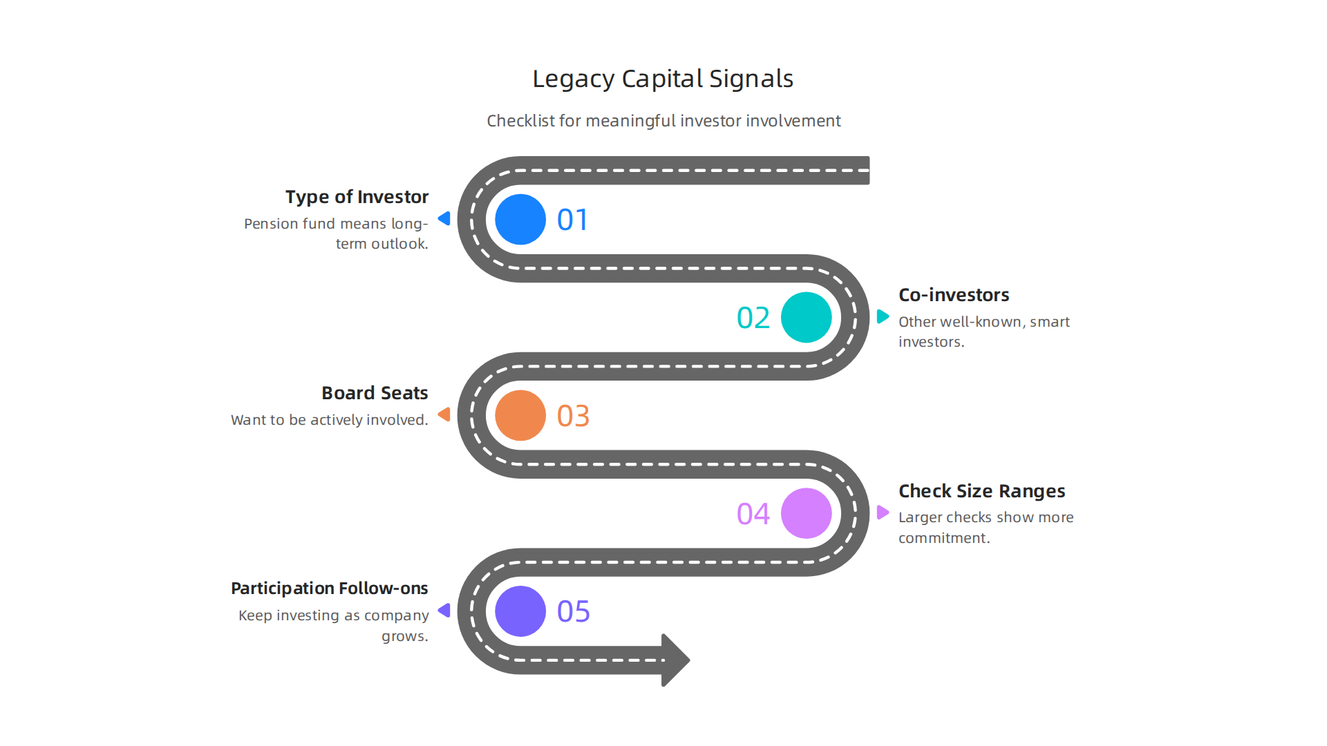 An infographic checklist outlining key signals for AI founders to identify genuine and meaningful involvement from legacy capital investors.