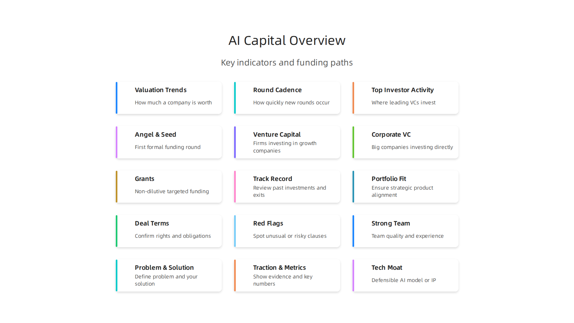 Key indicators for AI investors and founders to watch for capital concentration and promising opportunities.