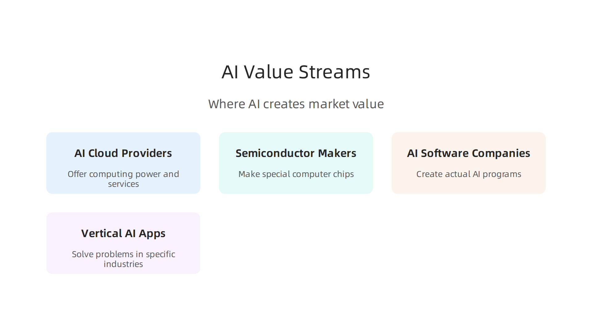 Diagram illustrating the four main sectors where value is generated within the Artificial Intelligence market.