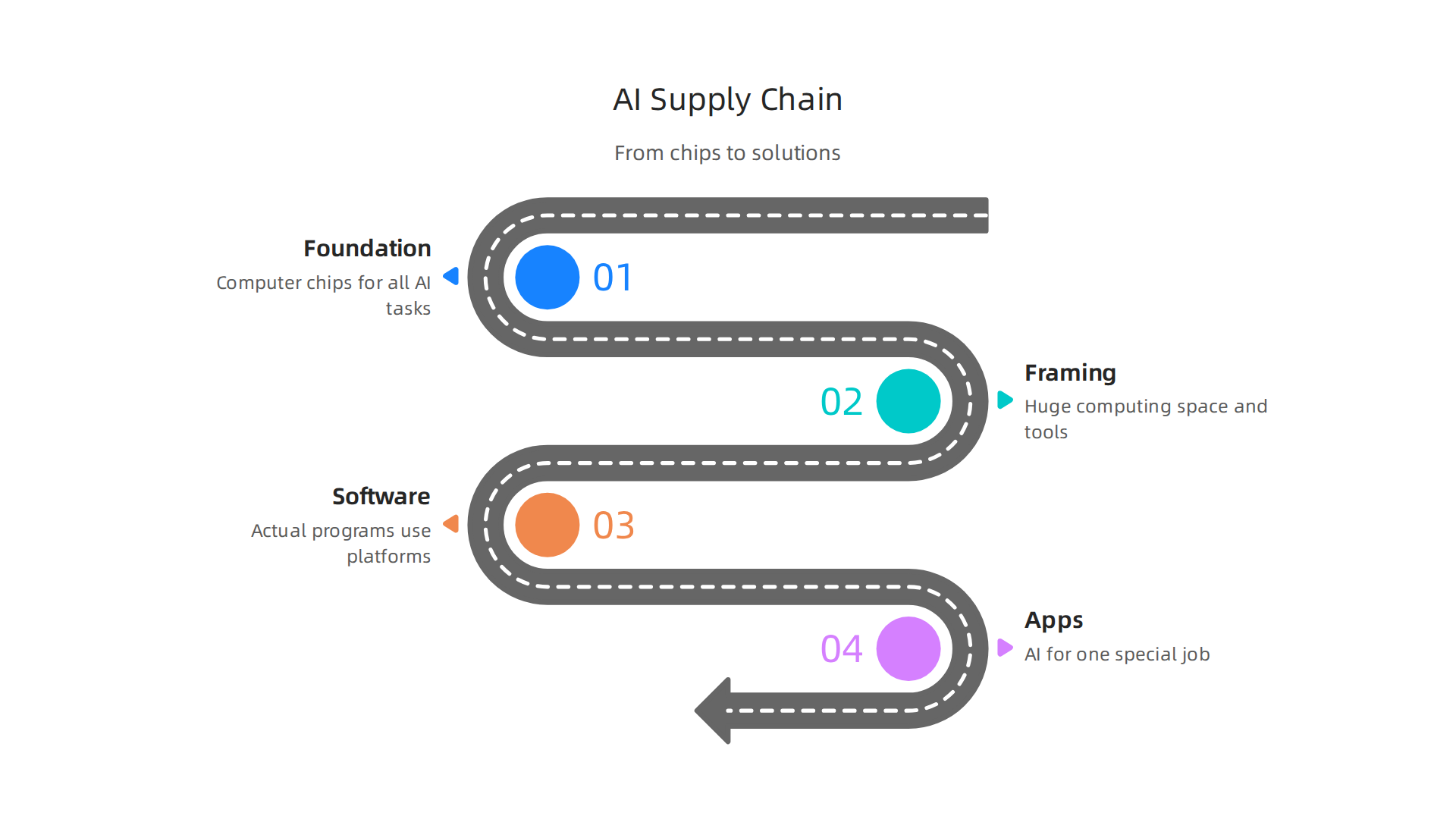 Visual representation of the AI supply chain, from foundational chips to specialized applications.