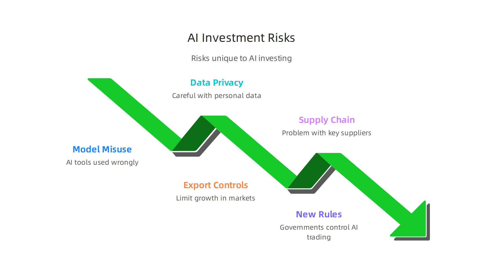 Overview of significant risks associated with investing in Artificial Intelligence companies.