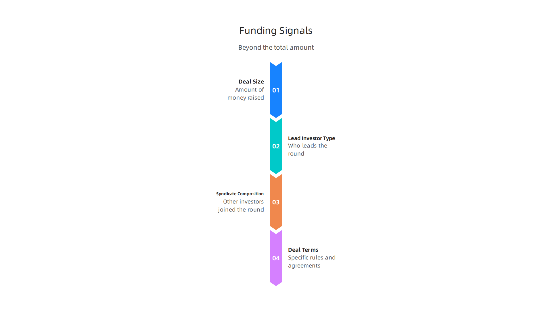 An infographic illustrating crucial factors to analyze in AI startup funding announcements, beyond just the total amount raised.