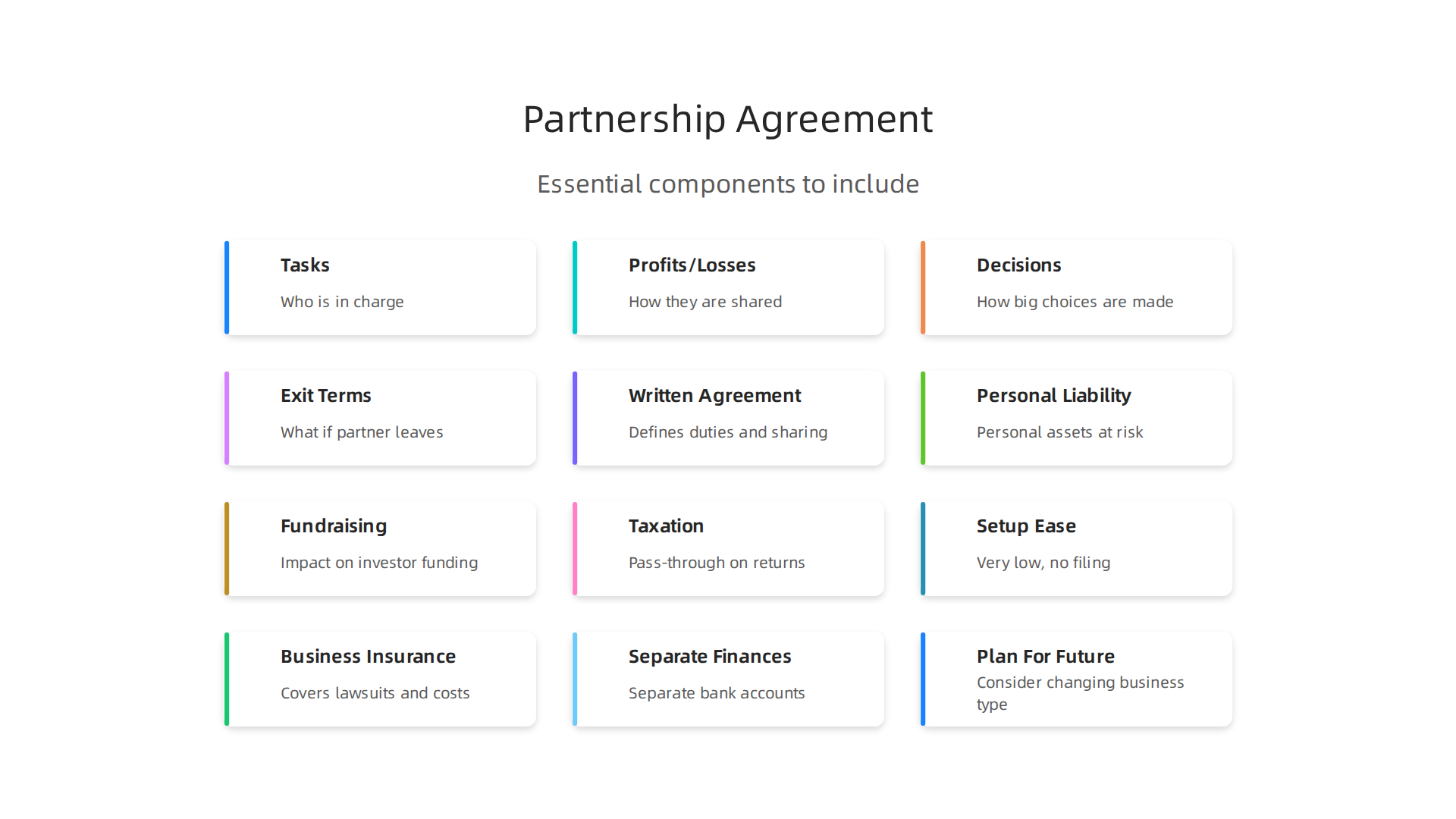 An infographic highlighting the essential components that should be included in a written partnership agreement for a general partnership.