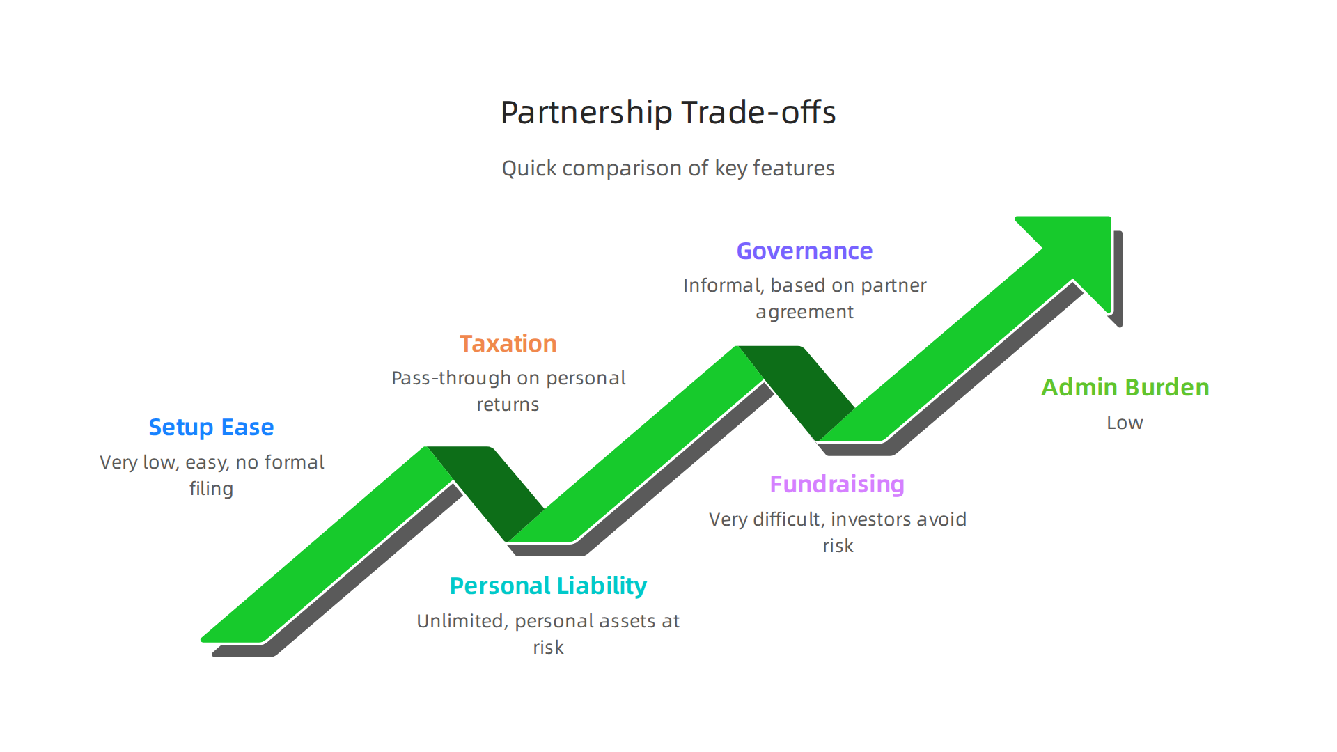 An infographic summarizing the key characteristics and trade-offs of a general partnership, especially when compared to other business structures.