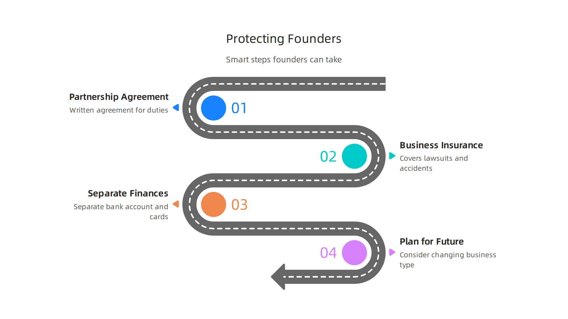An infographic detailing proactive steps founders can take to mitigate risks and protect personal assets while operating as a general partnership.