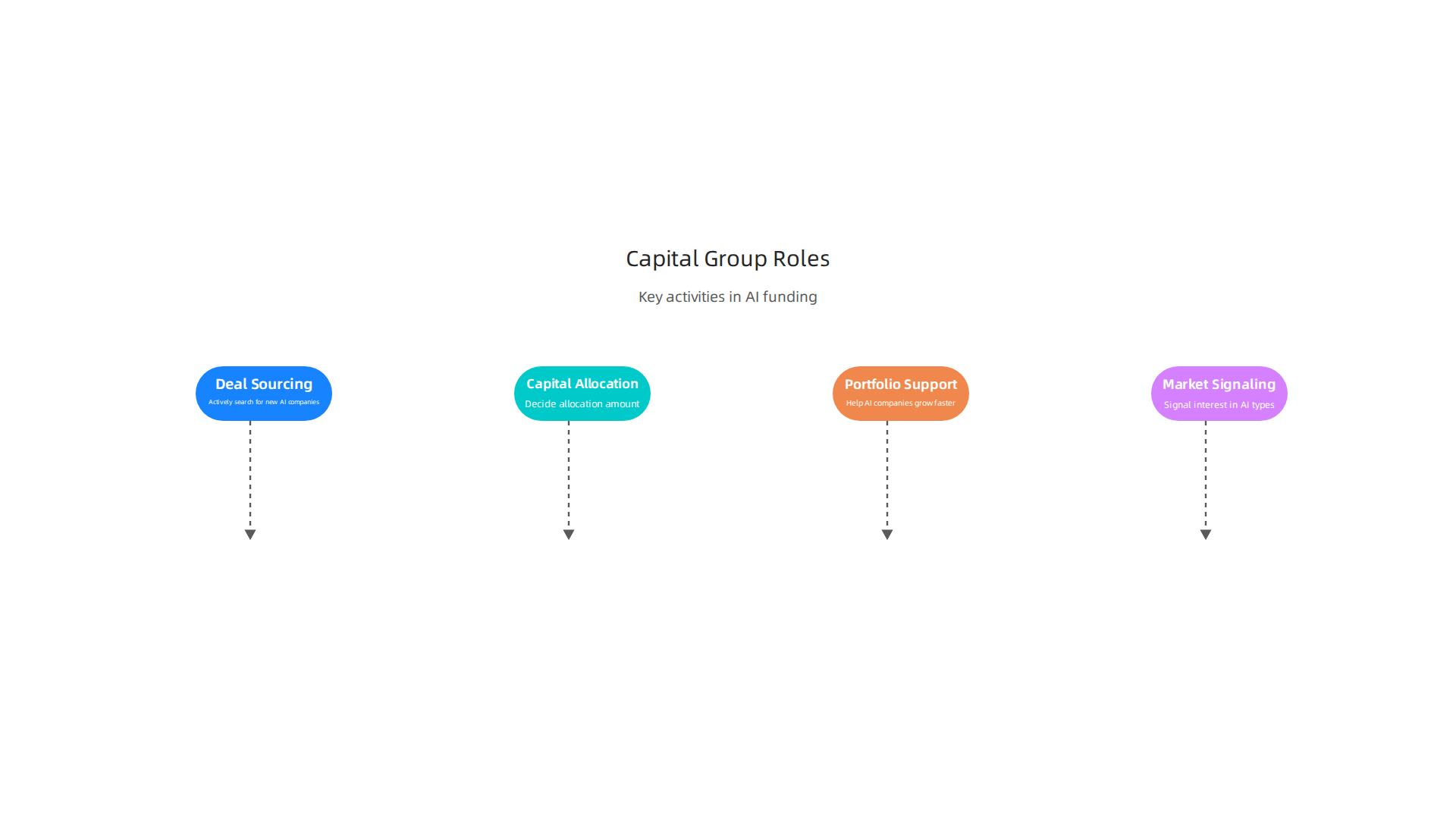 A visual breakdown of the four key activities capital groups undertake in the AI investment ecosystem.
