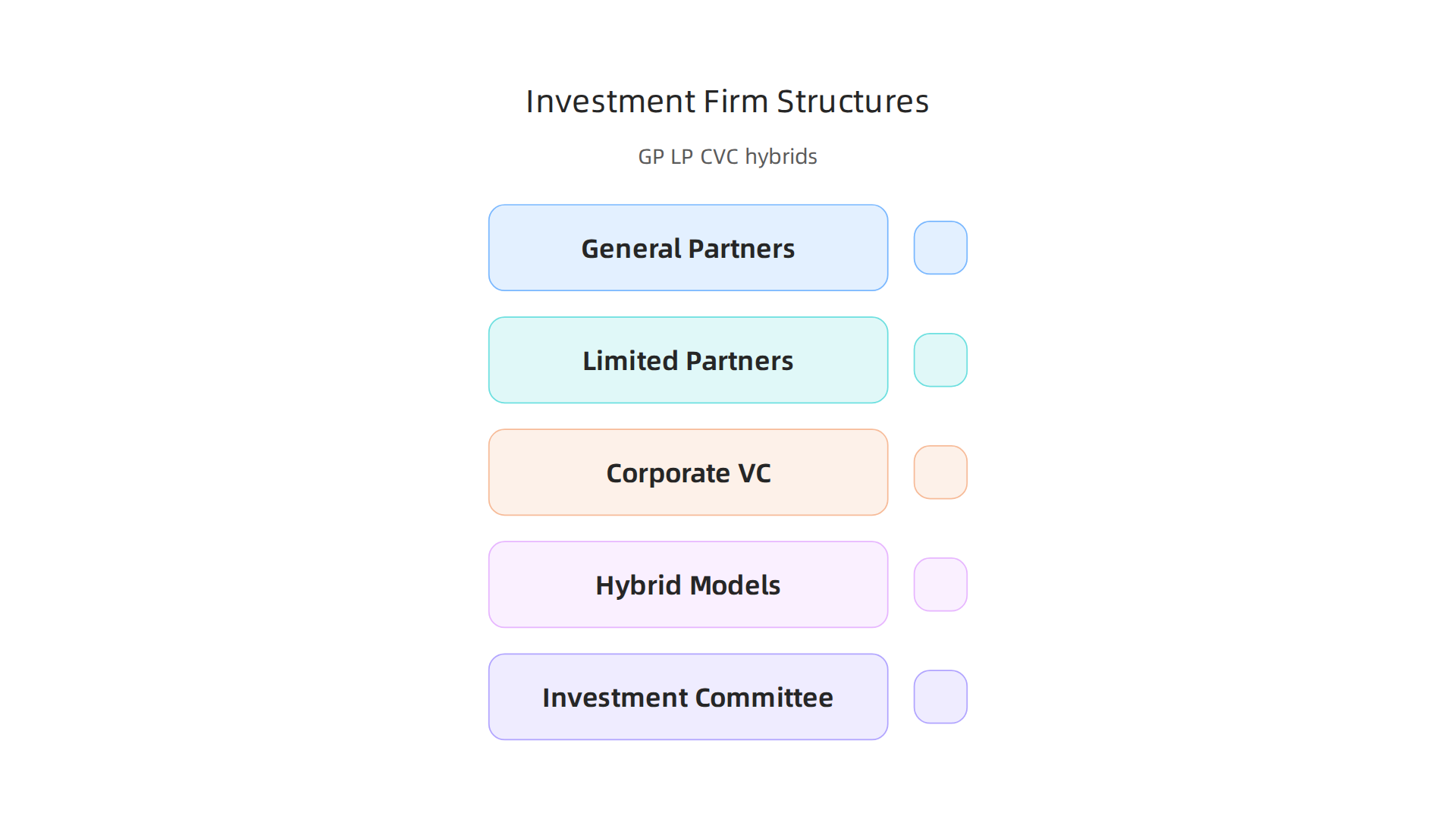 A visual explanation of General Partner/Limited Partner, Corporate Venture Capital, and Hybrid investment models.