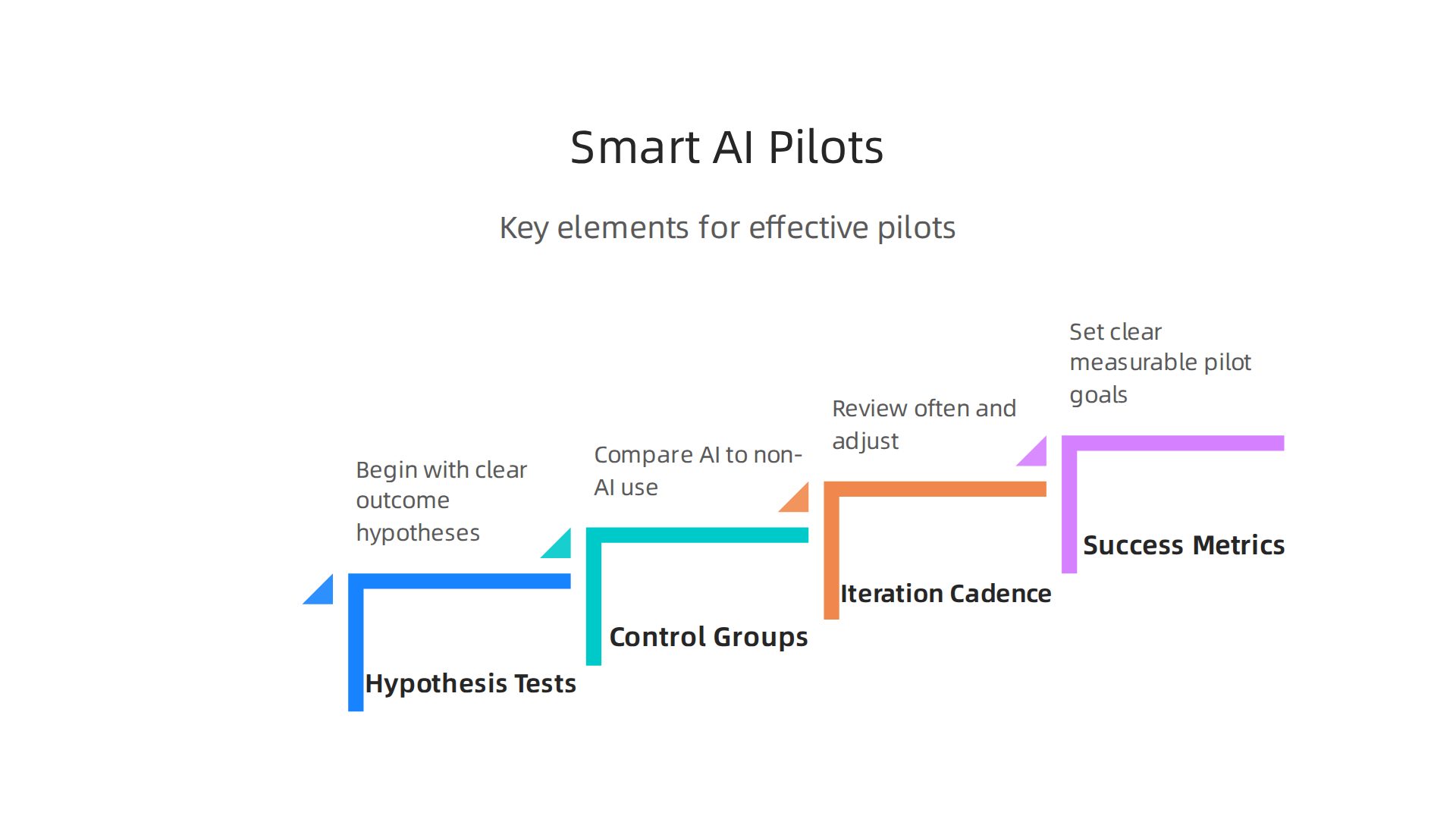 Key elements for designing effective AI pilot programs that ensure valuable learning and measurable results for your brand.