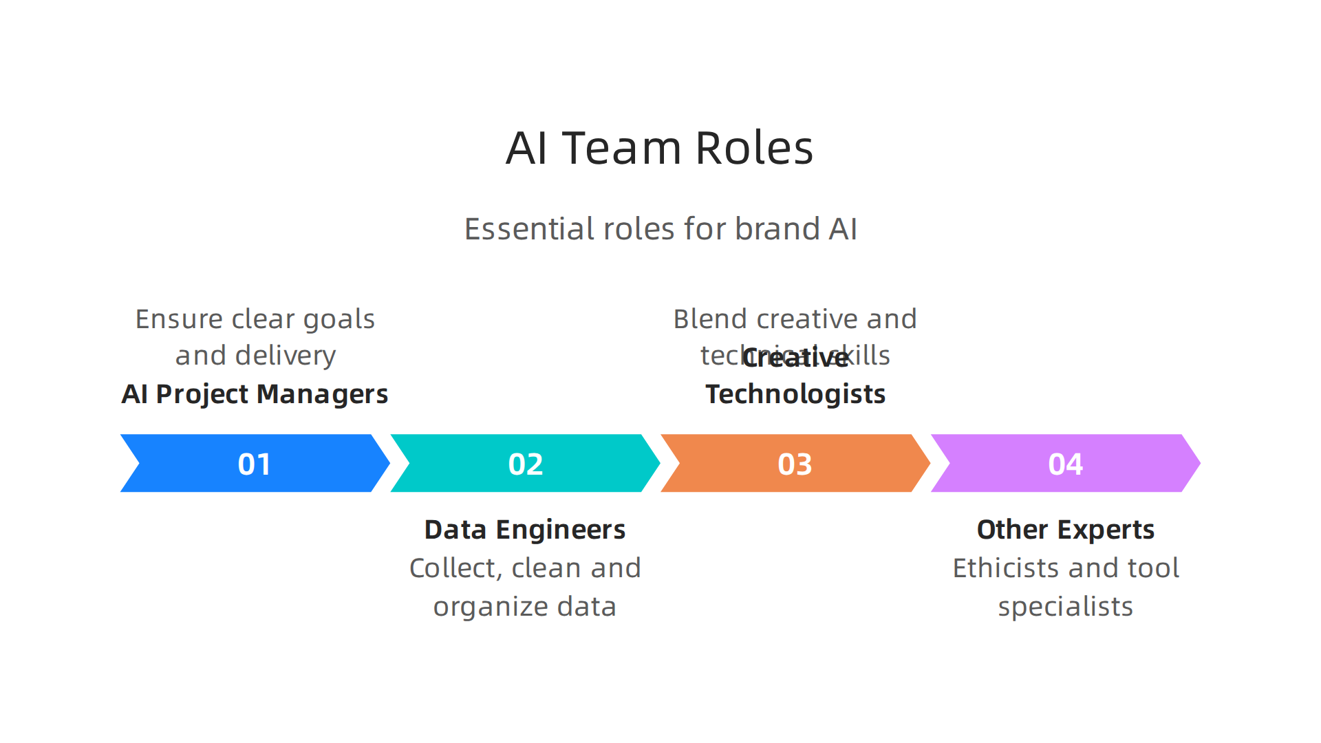 Understanding the essential roles required to build a successful and capable AI team within an organization for effective brand AI.