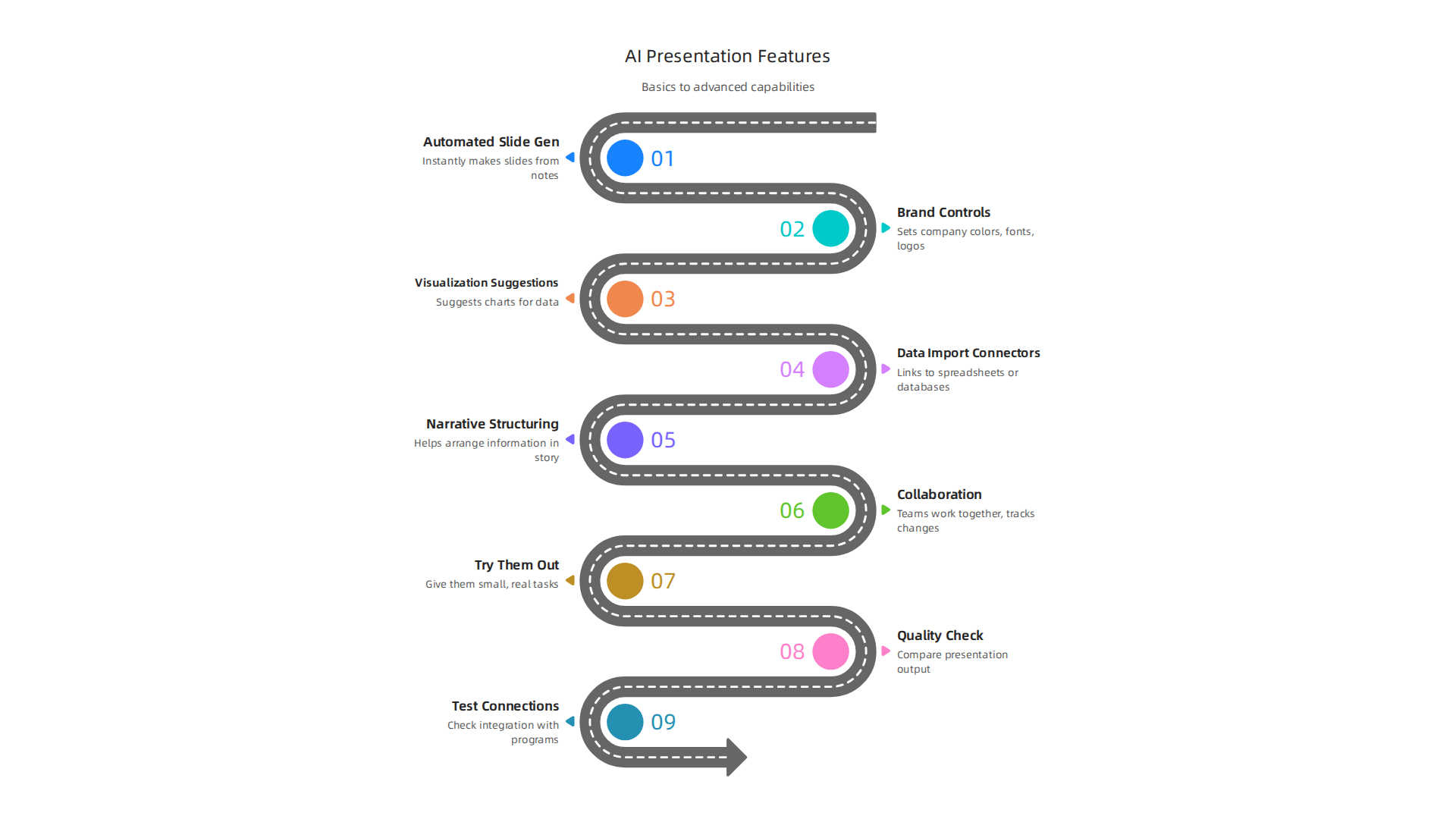 An infographic detailing the essential core capabilities expected in a good AI presentation maker.