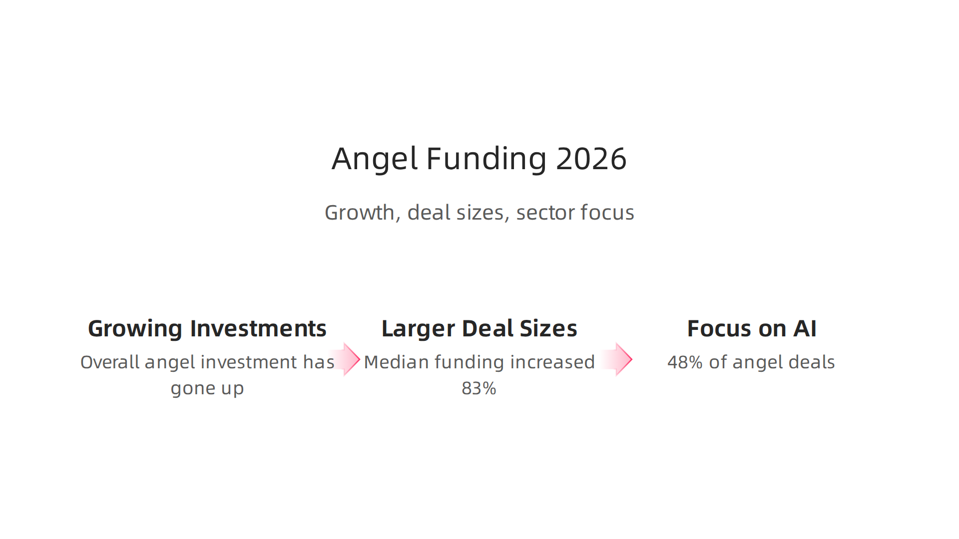Key trends in angel investment activity for 2026, including growth, deal sizes, and sector focus.